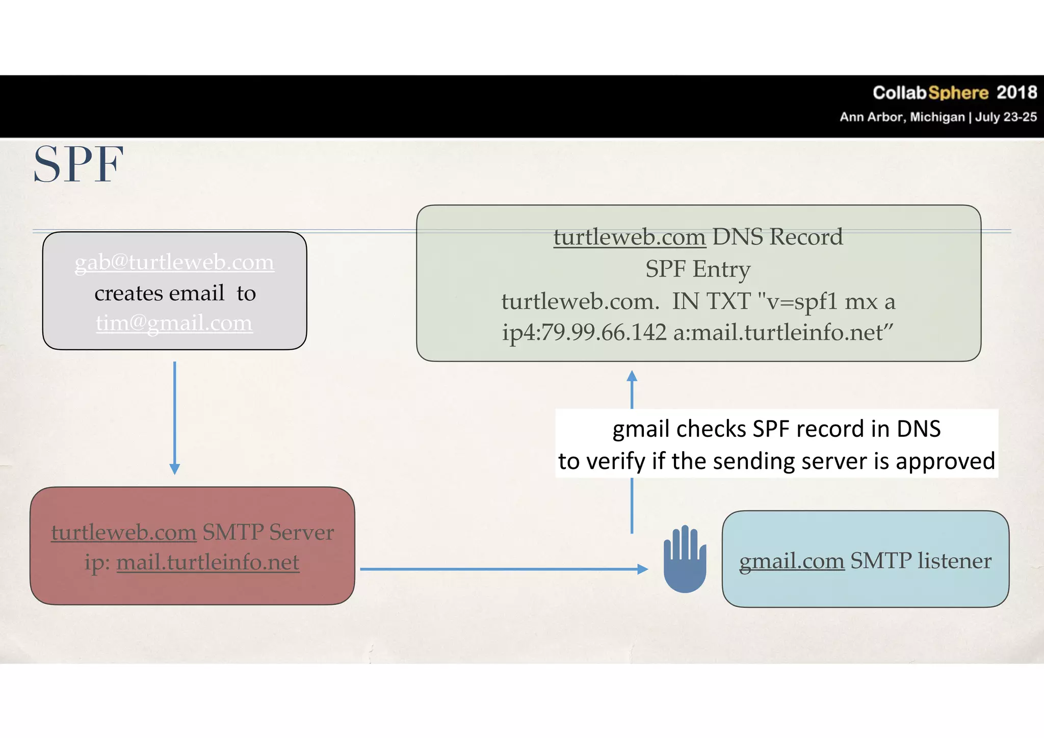 SPF
gab@turtleweb.com
creates email to
tim@gmail.com
turtleweb.com SMTP Server
ip: mail.turtleinfo.net gmail.com SMTP listener
turtleweb.com DNS Record
SPF Entry
turtleweb.com.  IN TXT "v=spf1 mx a
ip4:79.99.66.142 a:mail.turtleinfo.net”
gmail	checks	SPF	record	in	DNS	
to	verify	if	the	sending	server	is	approved
 