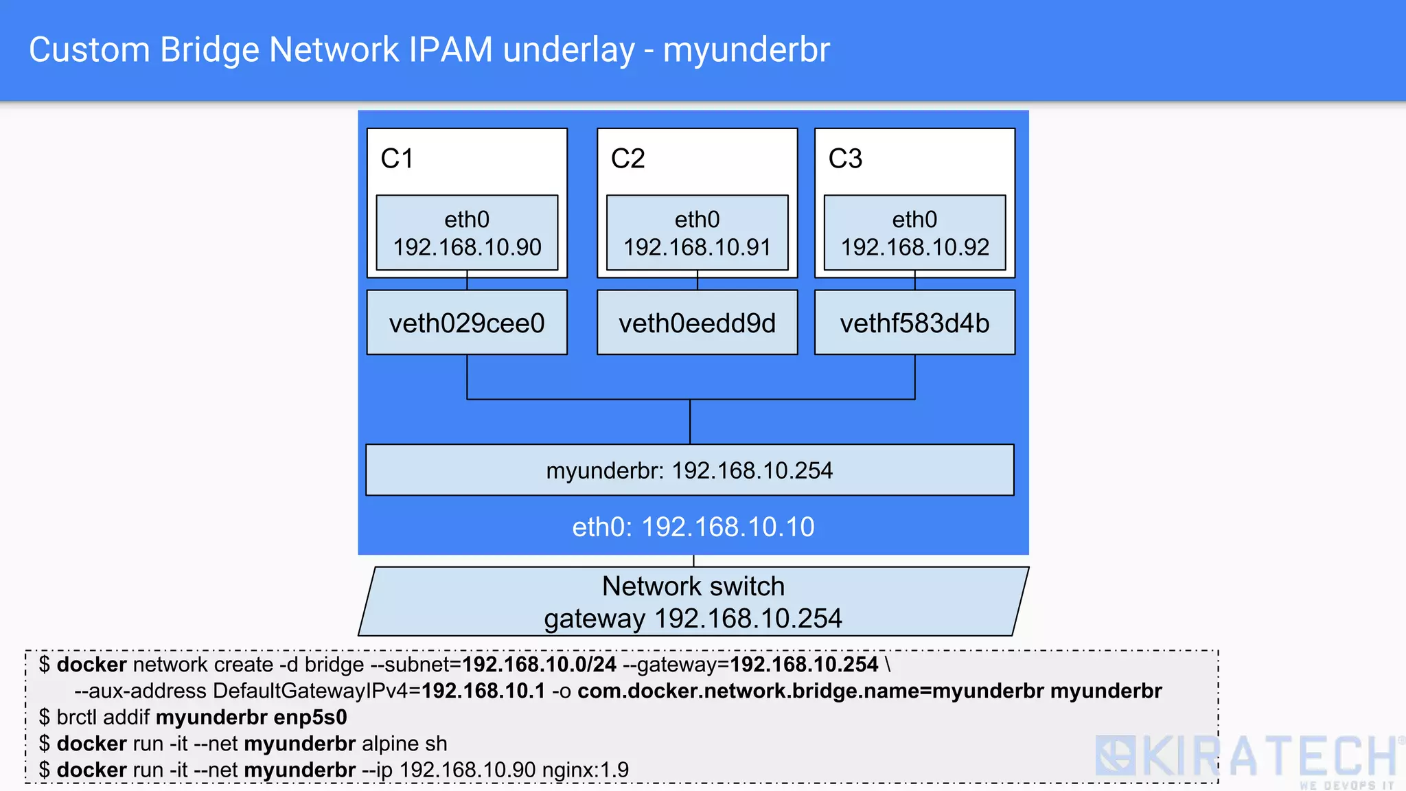 Custom Bridge Network IPAM underlay - myunderbr
Network switch
gateway 192.168.10.254
eth0: 192.168.10.10
veth029cee0
C1
eth0
192.168.10.90
C3
eth0
192.168.10.92
vethf583d4b
myunderbr: 192.168.10.254
C2
eth0
192.168.10.91
veth0eedd9d
$ docker network create -d bridge --subnet=192.168.10.0/24 --gateway=192.168.10.254 
--aux-address DefaultGatewayIPv4=192.168.10.1 -o com.docker.network.bridge.name=myunderbr myunderbr
$ brctl addif myunderbr enp5s0
$ docker run -it --net myunderbr alpine sh
$ docker run -it --net myunderbr --ip 192.168.10.90 nginx:1.9
 
