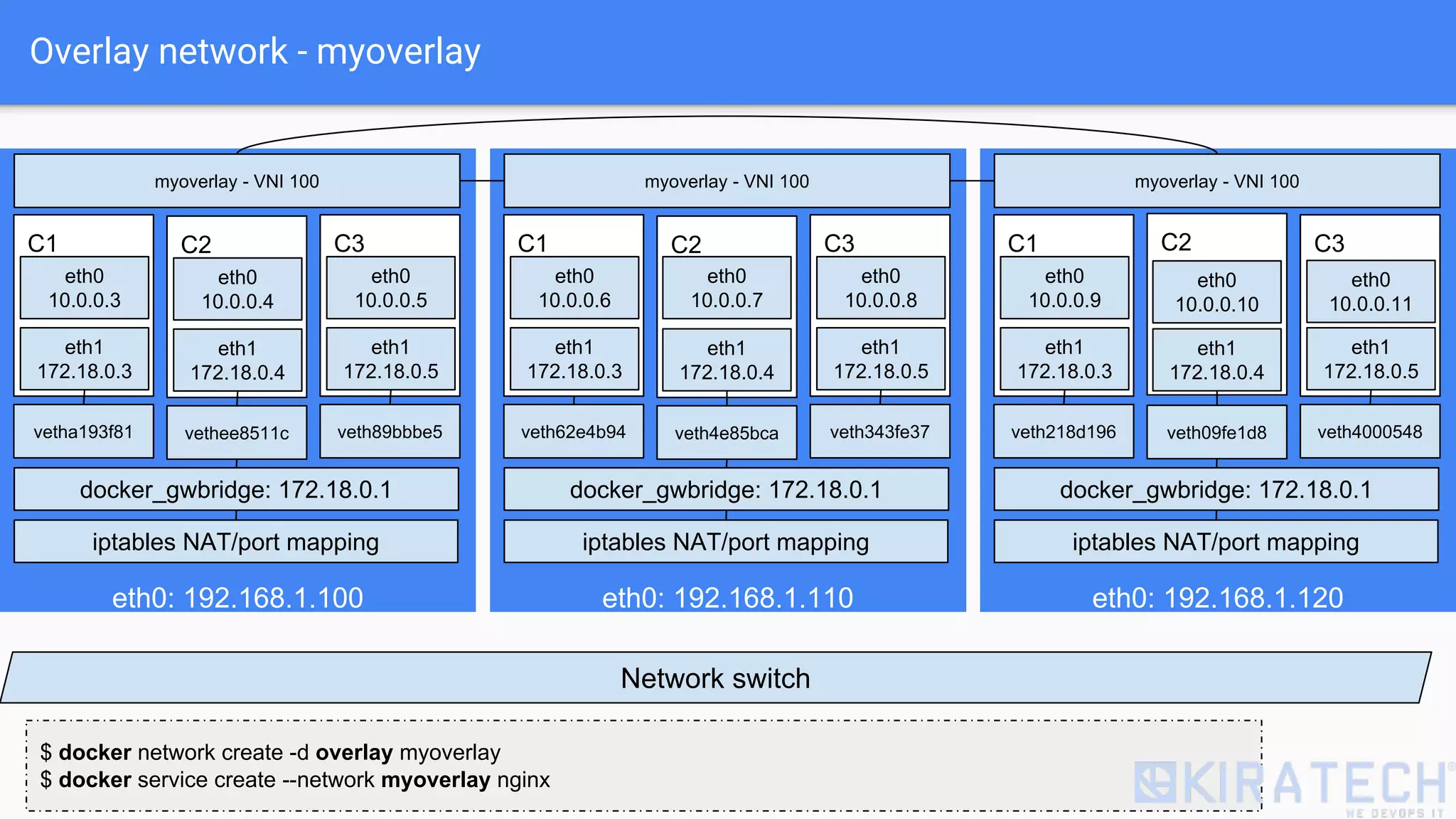 Overlay network - myoverlay
Network switch
eth0: 192.168.1.100
iptables NAT/port mapping
docker_gwbridge: 172.18.0.1
C1
eth1
172.18.0.3
vetha193f81
eth0
10.0.0.3
C2
eth1
172.18.0.4
vethee8511c
eth0
10.0.0.4
C3
eth1
172.18.0.5
veth89bbbe5
eth0
10.0.0.5
myoverlay - VNI 100
eth0: 192.168.1.110
iptables NAT/port mapping
docker_gwbridge: 172.18.0.1
C1
eth1
172.18.0.3
veth62e4b94
eth0
10.0.0.6
C2
eth1
172.18.0.4
veth4e85bca
eth0
10.0.0.7
C3
eth1
172.18.0.5
veth343fe37
eth0
10.0.0.8
myoverlay - VNI 100
eth0: 192.168.1.120
iptables NAT/port mapping
docker_gwbridge: 172.18.0.1
C1
eth1
172.18.0.3
veth218d196
eth0
10.0.0.9
C2
eth1
172.18.0.4
veth09fe1d8
eth0
10.0.0.10
C3
eth1
172.18.0.5
veth4000548
eth0
10.0.0.11
myoverlay - VNI 100
$ docker network create -d overlay myoverlay
$ docker service create --network myoverlay nginx
 
