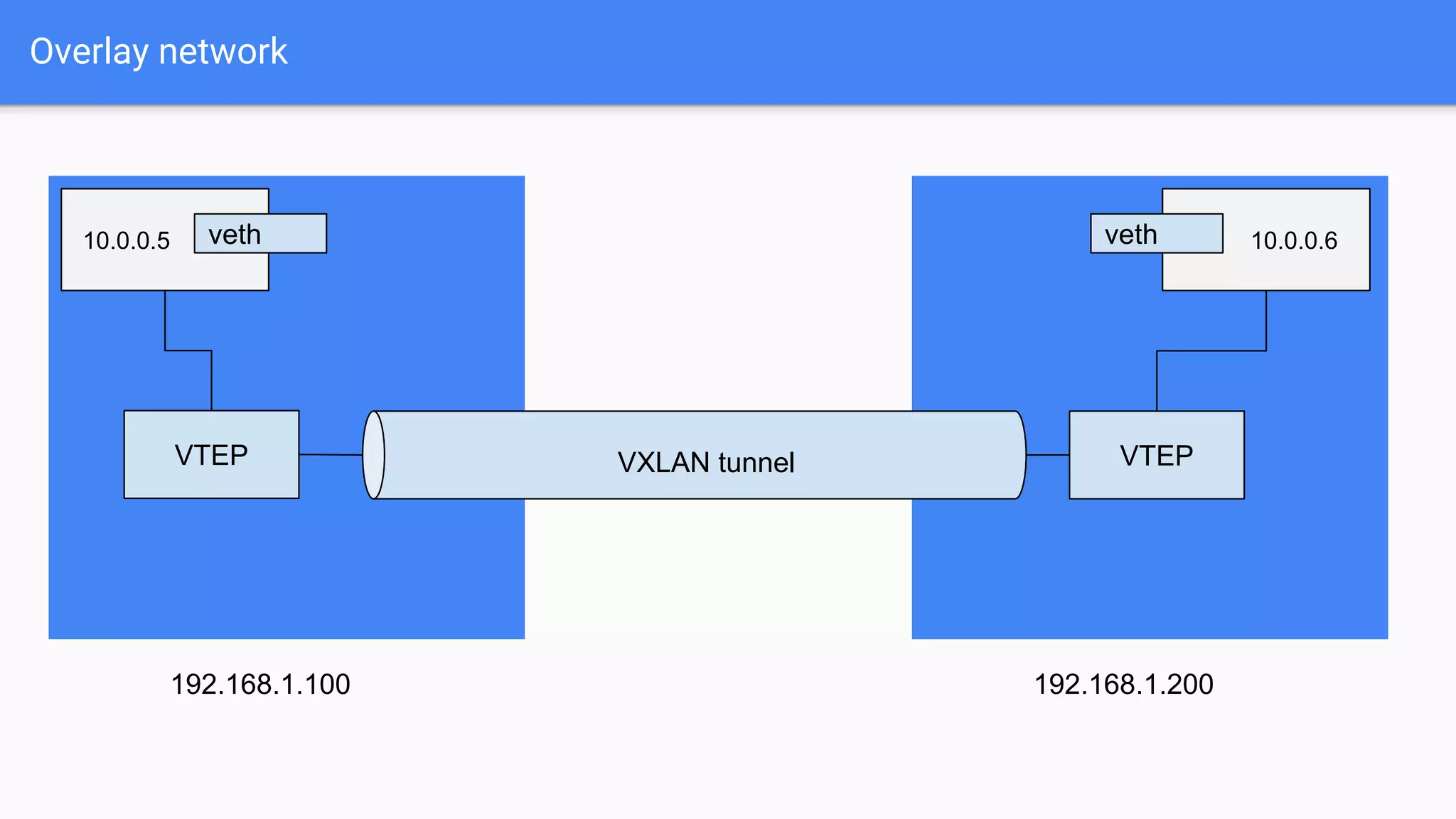 Overlay network
VXLAN tunnel
veth veth
VTEP VTEP
10.0.0.5 10.0.0.6
192.168.1.100 192.168.1.200
 