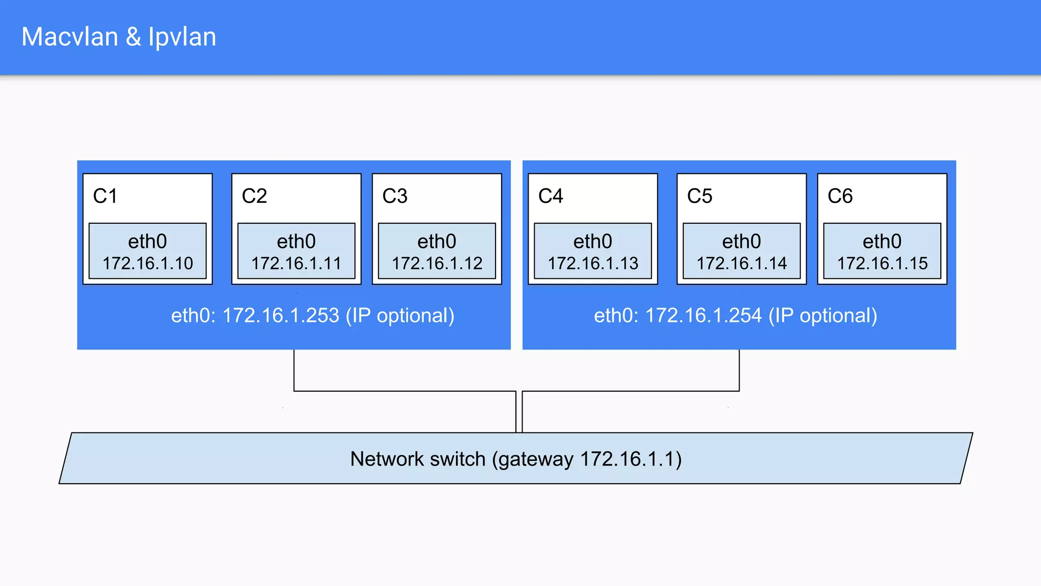Macvlan & Ipvlan
Network switch (gateway 172.16.1.1)
eth0: 172.16.1.253 (IP optional)
C1
eth0
172.16.1.10
C3C2
eth0
172.16.1.11
eth0
172.16.1.12
eth0: 172.16.1.254 (IP optional)
C4
eth0
172.16.1.13
C6C5
eth0
172.16.1.14
eth0
172.16.1.15
 