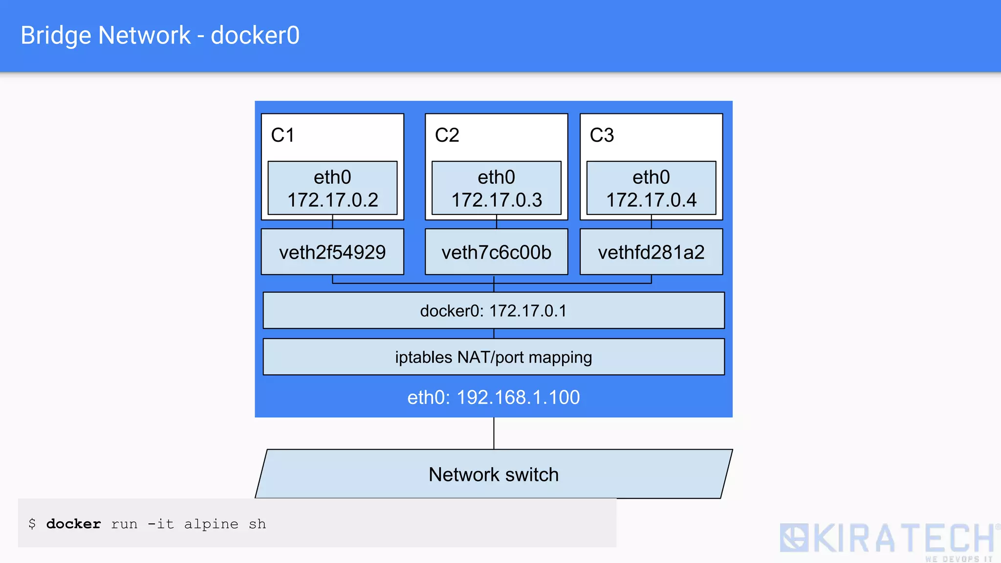 Bridge Network - docker0
Network switch
eth0: 192.168.1.100
veth2f54929
iptables NAT/port mapping
C1
eth0
172.17.0.2
C3
eth0
172.17.0.4
vethfd281a2
docker0: 172.17.0.1
C2
eth0
172.17.0.3
veth7c6c00b
$ docker run -it alpine sh
 
