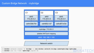 Custom Bridge Network - mybridge
Network switch
eth0: 192.168.1.100
veth439b754
iptables NAT/port mapping
C1
eth0
172.20.0.2
C3
eth0
172.20.0.4
vethd87c43d
mybridge: 172.20.0.1
C2
eth0
172.20.0.3
veth8f2c1d7
$ docker network create -d bridge -o com.docker.network.bridge.name=mybridge mybridge
$ docker run -it --net mybridge alpine sh
 