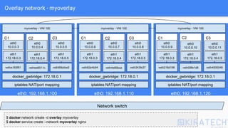 Overlay network - myoverlay
Network switch
eth0: 192.168.1.100
iptables NAT/port mapping
docker_gwbridge: 172.18.0.1
C1
eth1
172.18.0.3
vetha193f81
eth0
10.0.0.3
C2
eth1
172.18.0.4
vethee8511c
eth0
10.0.0.4
C3
eth1
172.18.0.5
veth89bbbe5
eth0
10.0.0.5
myoverlay - VNI 100
eth0: 192.168.1.110
iptables NAT/port mapping
docker_gwbridge: 172.18.0.1
C1
eth1
172.18.0.3
veth62e4b94
eth0
10.0.0.6
C2
eth1
172.18.0.4
veth4e85bca
eth0
10.0.0.7
C3
eth1
172.18.0.5
veth343fe37
eth0
10.0.0.8
myoverlay - VNI 100
eth0: 192.168.1.120
iptables NAT/port mapping
docker_gwbridge: 172.18.0.1
C1
eth1
172.18.0.3
veth218d196
eth0
10.0.0.9
C2
eth1
172.18.0.4
veth09fe1d8
eth0
10.0.0.10
C3
eth1
172.18.0.5
veth4000548
eth0
10.0.0.11
myoverlay - VNI 100
$ docker network create -d overlay myoverlay
$ docker service create --network myoverlay nginx
 