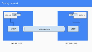 Overlay network
VXLAN tunnel
veth veth
VTEP VTEP
10.0.0.5 10.0.0.6
192.168.1.100 192.168.1.200
 