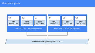 Macvlan & Ipvlan
Network switch (gateway 172.16.1.1)
eth0: 172.16.1.253 (IP optional)
C1
eth0
172.16.1.10
C3C2
eth0
172.16.1.11
eth0
172.16.1.12
eth0: 172.16.1.254 (IP optional)
C4
eth0
172.16.1.13
C6C5
eth0
172.16.1.14
eth0
172.16.1.15
 