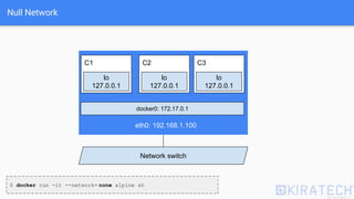 Null Network
Network switch
eth0: 192.168.1.100
C1
lo
127.0.0.1
C3
docker0: 172.17.0.1
C2
lo
127.0.0.1
lo
127.0.0.1
$ docker run -it --network= none alpine sh
 