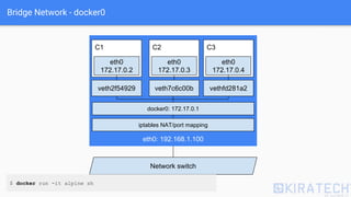 Bridge Network - docker0
Network switch
eth0: 192.168.1.100
veth2f54929
iptables NAT/port mapping
C1
eth0
172.17.0.2
C3
eth0
172.17.0.4
vethfd281a2
docker0: 172.17.0.1
C2
eth0
172.17.0.3
veth7c6c00b
$ docker run -it alpine sh
 