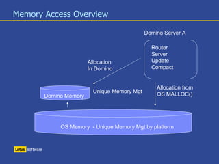 Memory Access Overview
OS Memory - Unique Memory Mgt by platform
Domino Memory
Router
Server
Update
Compact
Allocation from
OS MALLOC()
Allocation
In Domino
Unique Memory Mgt
Domino Server A
 