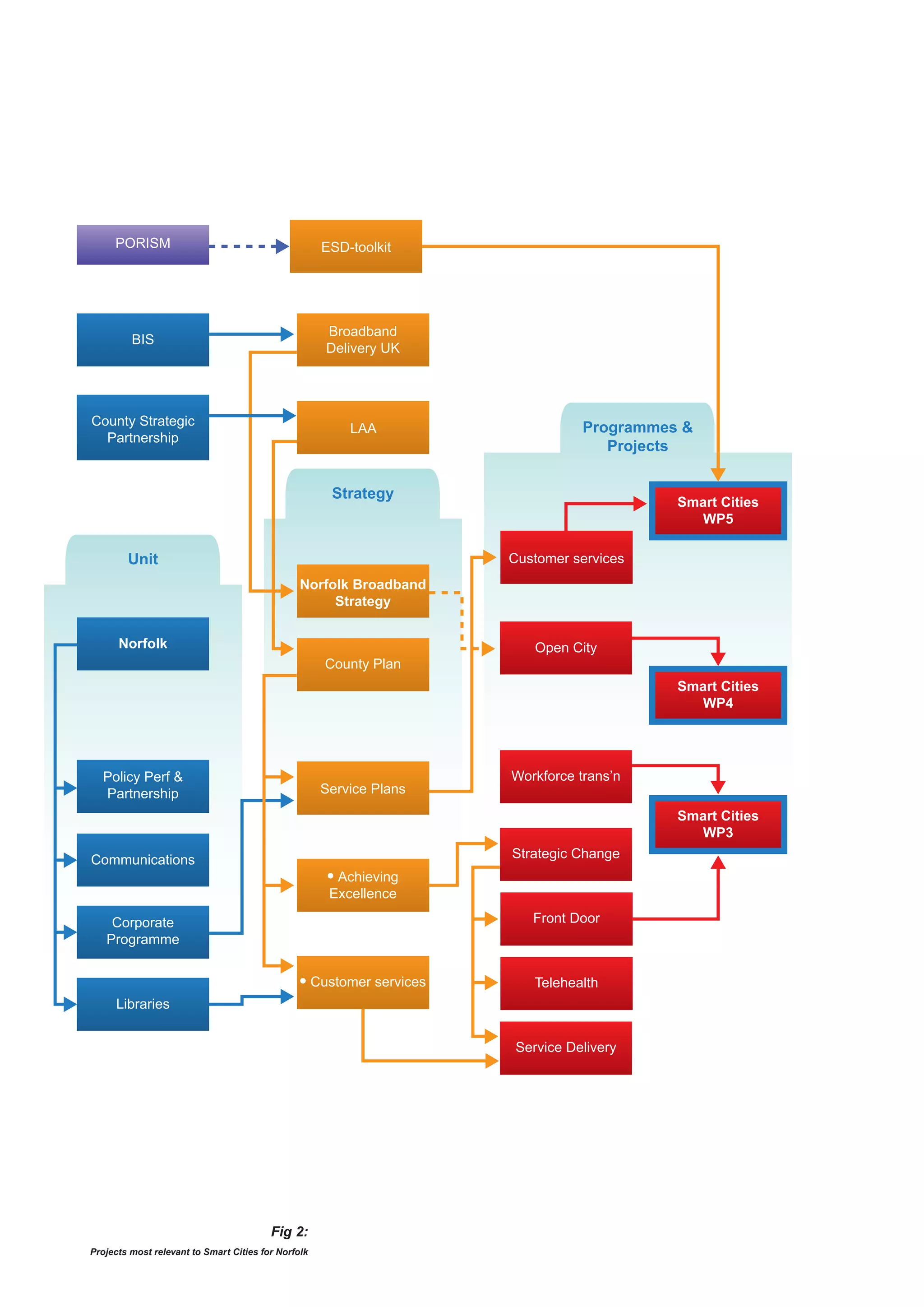 PORISM                                           ESD-toolkit




                                                       Broadband
         BIS
                                                       Delivery UK




County Strategic                                                                    Programmes &
                                                          LAA
  Partnership
                                                                                       Projects


                                                        Strategy
                                                                                              Smart Cities
                                                                                                 WP5

        Unit                                                             Customer services
                                                Norfolk Broadband
                                                     Strategy


      Norfolk                                                                Open City
                                                       County Plan
                                                                                              Smart Cities
                                                                                                 WP4




  Policy Perf &                                                          Workforce trans’n
  Partnership                                         Service Plans
                                                                                              Smart Cities
                                                                                                 WP3
Communications                                                           Strategic Change
                                                        Achieving
                                                       Excellence

    Corporate                                                               Front Door
   Programme


                                                     Customer services       Telehealth
      Libraries


                                                                          Service Delivery




                                         Fig 2:
Projects most relevant to Smart Cities for Norfolk
 