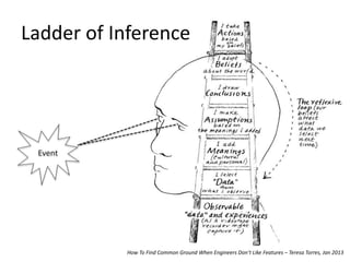 Ladder of Inference
Event
How To Find Common Ground When Engineers Don’t Like Features – Teresa Torres, Jan 2013
 