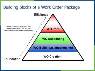 Understanding eAM Work Order Printing in EBS 11i vs R12 | PDF