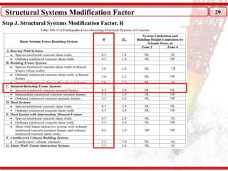 Modification Factor Calculation Understanding Earthquake Engineering and RC Design.pptx