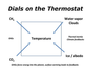 Dials on the Thermostat 
CH4 
GHGs Climate feedbacks 
CO2 
Water vapor 
Clouds 
Thermal inertia 
Ice / albedo 
Temperature 
GHGs force energy into the planet, surface warming leads to feedbacks 
 