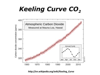 Keeling Curve CO2 
http://en.wikipedia.org/wiki/Keeling_Curve 
 