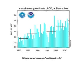 http://www.esrl.noaa.gov/gmd/ccgg/trends/ 
 