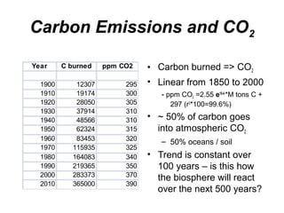 Carbon Emissions and CO2 
• Carbon burned => CO2 
• Linear from 1850 to 2000 
- ppm CO2 =2.55 e10-4 *M tons C + 
297 (r2*100=99.6%) 
• ~ 50% of carbon goes 
into atmospheric CO2 
– 50% oceans / soil 
• Trend is constant over 
100 years – is this how 
the biosphere will react 
over the next 500 years? 
Year C burned ppm CO2 
1900 12307 295 
1910 19174 300 
1920 28050 305 
1930 37914 310 
1940 48566 310 
1950 62324 315 
1960 83453 320 
1970 115935 325 
1980 164083 340 
1990 219365 350 
2000 283373 370 
2010 365000 390 
 