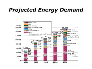 Projected Energy Demand 
 