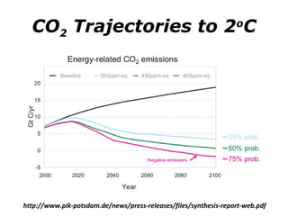 CO2 Trajectories to 2oC 
http://www.pik-potsdam.de/news/press-releases/files/synthesis-report-web.pdf 
 