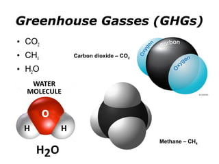 Greenhouse Gasses (GHGs) 
• CO2 
• CH4 
• H2O 
Methane – CH4 
Carbon dioxide – CO2 
 