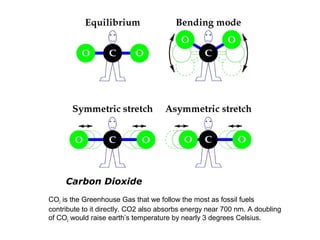 Carbon Dioxide 
CO2 is the Greenhouse Gas that we follow the most as fossil fuels 
contribute to it directly. CO2 also absorbs energy near 700 nm. A doubling 
of CO2 would raise earth’s temperature by nearly 3 degrees Celsius. 
 