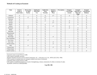 Page 24 of 26
01:19437630.1 - 900006.0004
State Express
Grant or
Reservation
Reservation
to Third
Parties
Implication
from Prior
Use
Implication
from
Necessity
Statutory
Right of
Ways
Prescription Estoppel –
Irrevocable
License
Estoppel-
Reference to
Plats and
Maps
Estoppel-
Detrimental
Reliance
Alabama    1
   
Connecticut    2
  
Delaware      
Florida  3
     
Georgia  4
5
   
Illinois      
Indiana     6
  
Kentucky        
Maine     7
Maryland      
Massachusetts      
Michigan       
Mississippi       
New Hampshire      
New Jersey       
New York        
North Carolina       
Ohio        
Pennsylvania        
Rhode Island     
South Carolina      
1
Easement cannot exceed 30 feet in width.
2
Only requires reasonable necessity.
3
Requires absolute necessity (Tortois Island Communities, Inc. v. Moorings Ass’n, Inc., 489 So.2d 22 (Fla. 1986)
4
Only in grantee not grantor (does not recognize implied reservation of easement)
5
Easement cannot exceed 20 feet in width.
6
Only applies to landlocked property as a result of strengthening a stream, construction of a ditch, or erection of a dam.
7
By statute: 23 M.R.S.A. § 3031(2)(1992).
Methods of Creating an Easement
 