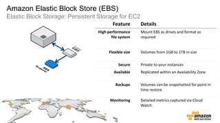 Understanding Elastic Block Store Availability and Performance