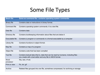 Some File Types 
Batch file Same as command file - contains operating system commands. 
Binary file Contains data or instructions in binary format. 
Command file Contains operating system commands. It is a text file. 
Data file Contains data 
Directory file Contains bookkeeping information about files that are below it 
Executable file Contains a program or commands in a format executable by a computer 
Library file Contains functions in object format. 
Map file Contains a map of a program 
Object file Contains code that has been compiled 
Text file Contains textual data (that is, data that can be read by humans), including files 
you create with a text editor and any file in ASCII format. 
Word 
processor 
Wp, text, rrf etc 
Print or view Ps, dvi, gif 
Archive Related files grouped into one file, sometimes compressed, for archiving or storage 
 