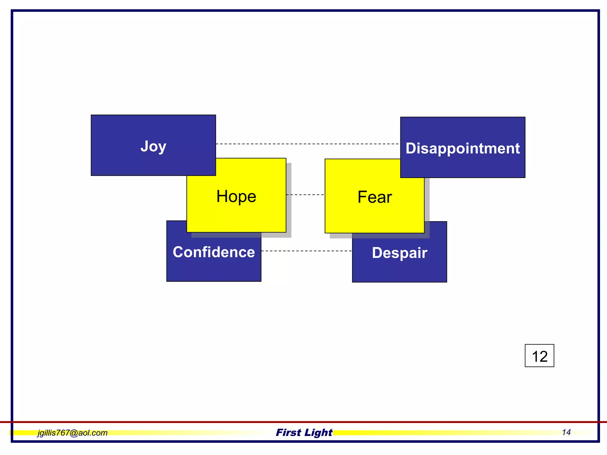 jgillis767@aol.com First Light 14
Confidence
HopeHope
Despair
FearFear
DisappointmentJoy
12
 