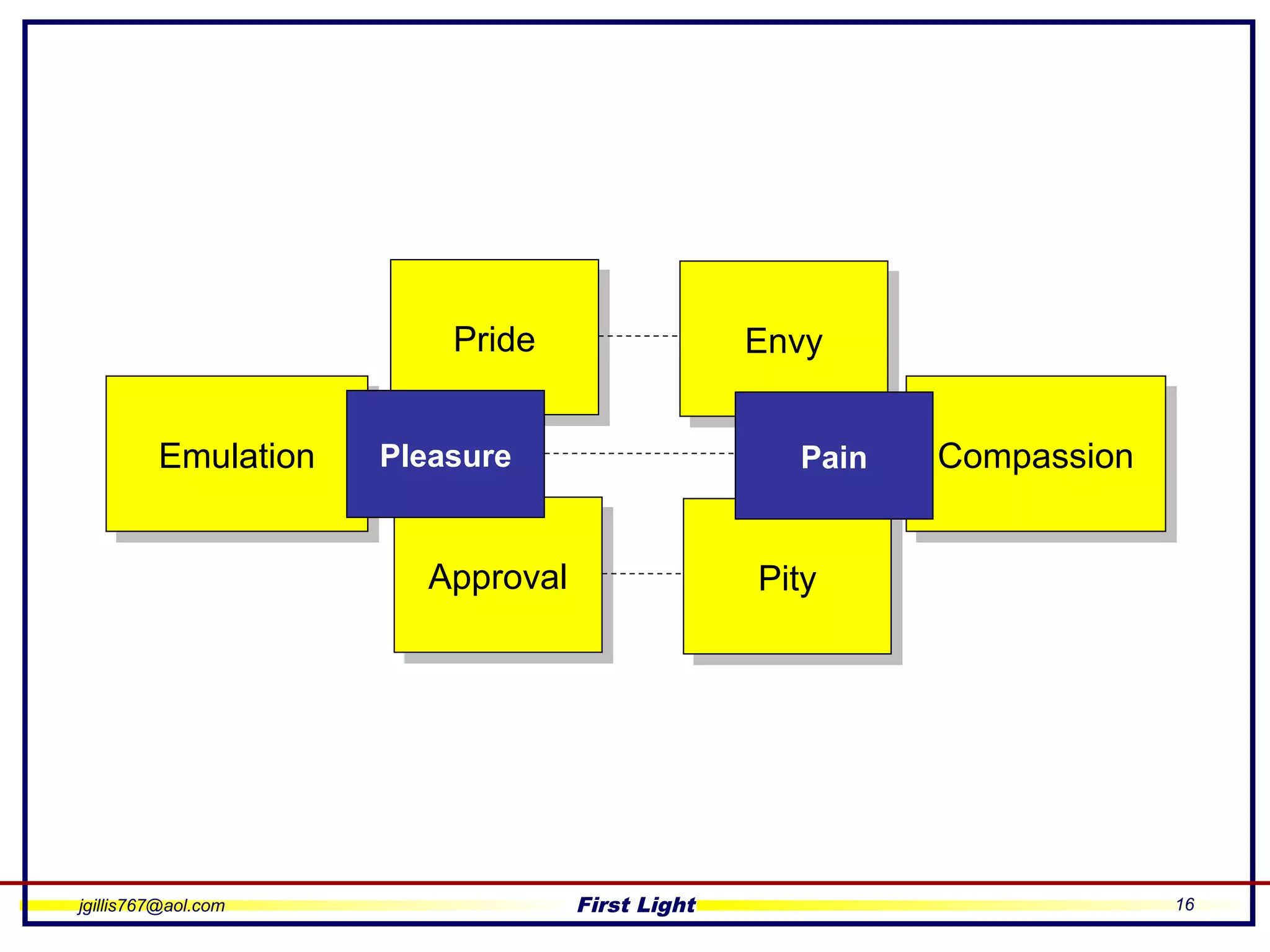 jgillis767@aol.com First Light 16
EmulationEmulation CompassionCompassion
PridePride EnvyEnvy
ApprovalApproval PityPity
Pleasure Pain
 