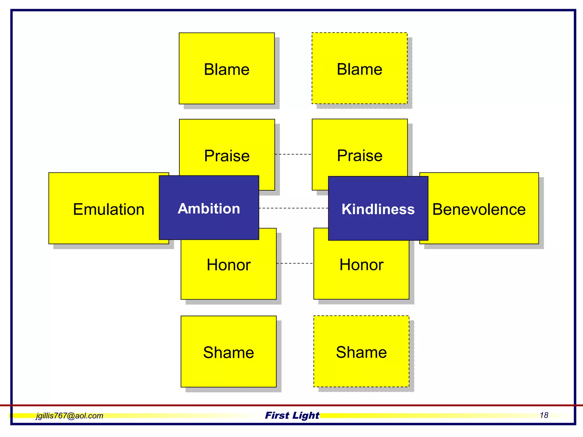 jgillis767@aol.com First Light 18
EmulationEmulation BenevolenceBenevolence
PraisePraise
BlameBlame
HonorHonor
ShameShame
Ambition
PraisePraise
BlameBlame
HonorHonor
ShameShame
Kindliness
 