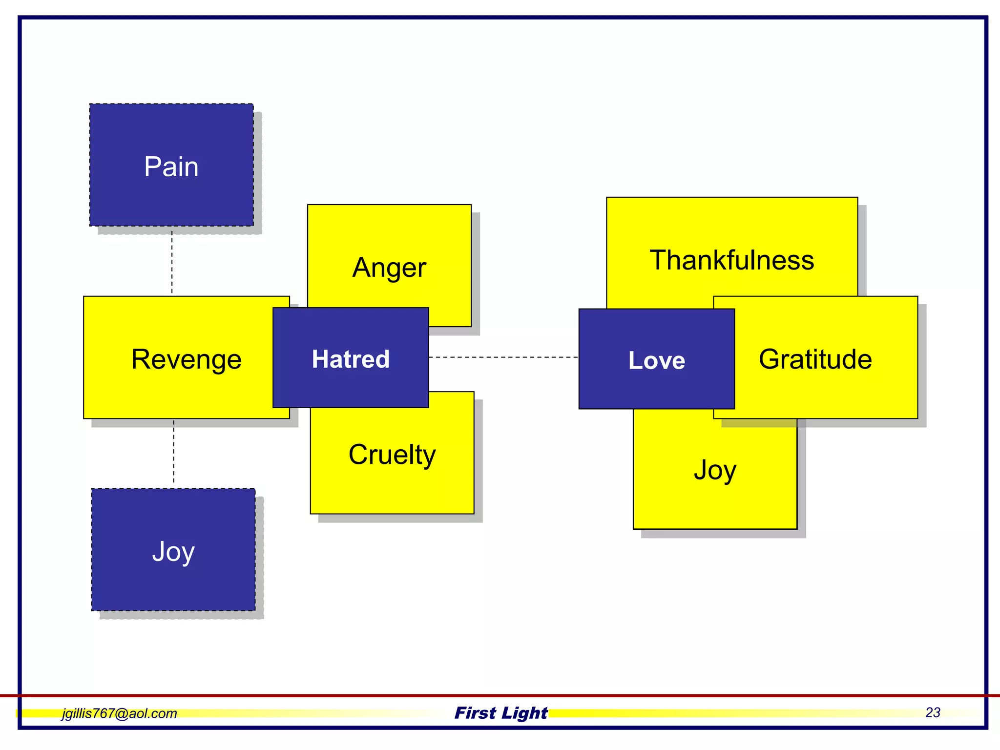 jgillis767@aol.com First Light 23
JoyJoy
ThankfulnessThankfulness
RevengeRevenge GratitudeGratitude
AngerAnger
JoyJoy
CrueltyCruelty
Hatred Love
PainPain
 