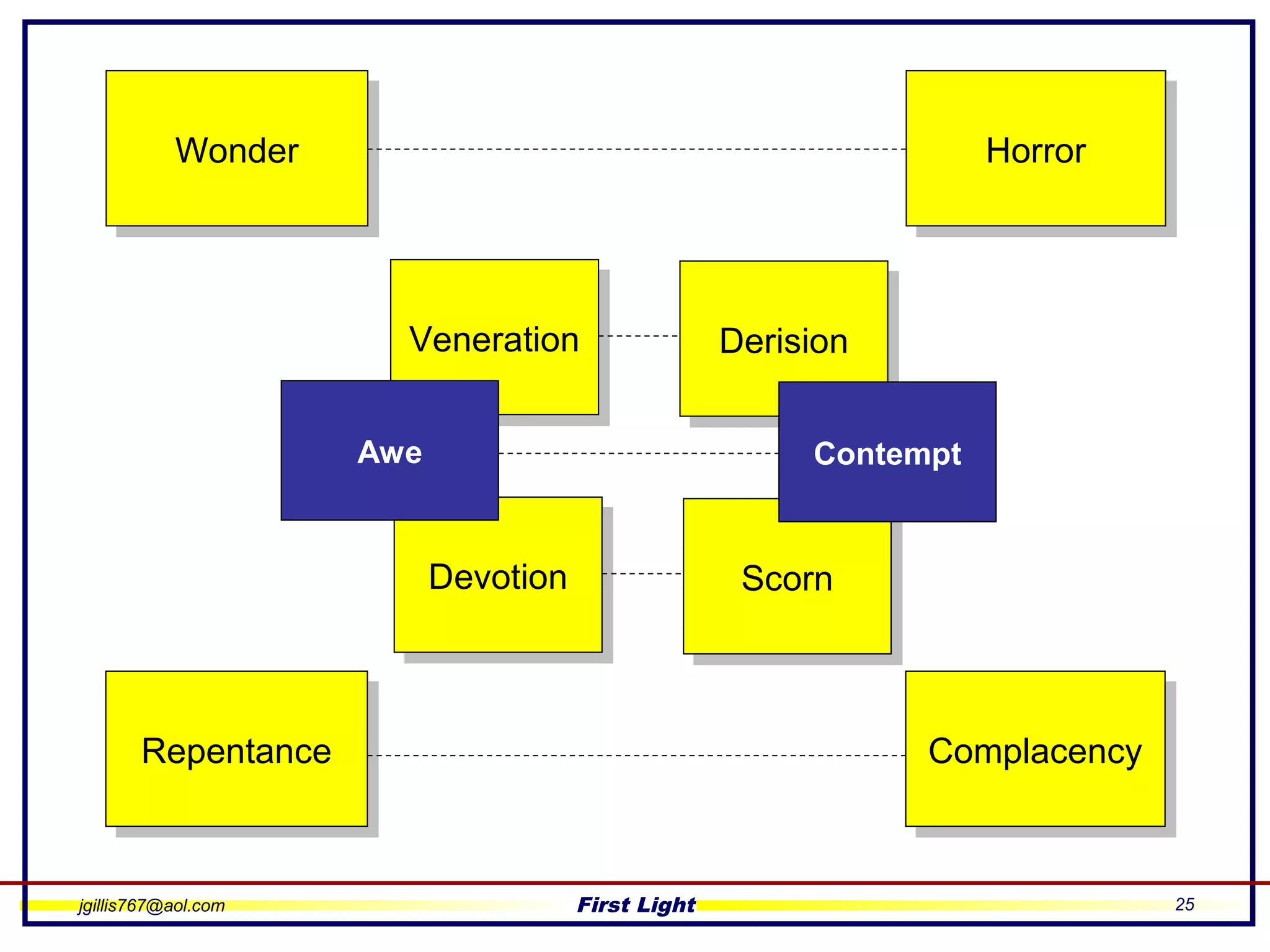 jgillis767@aol.com First Light 25
WonderWonder HorrorHorror
VenerationVeneration DerisionDerision
DevotionDevotion ScornScorn
Awe Contempt
RepentanceRepentance ComplacencyComplacency
 