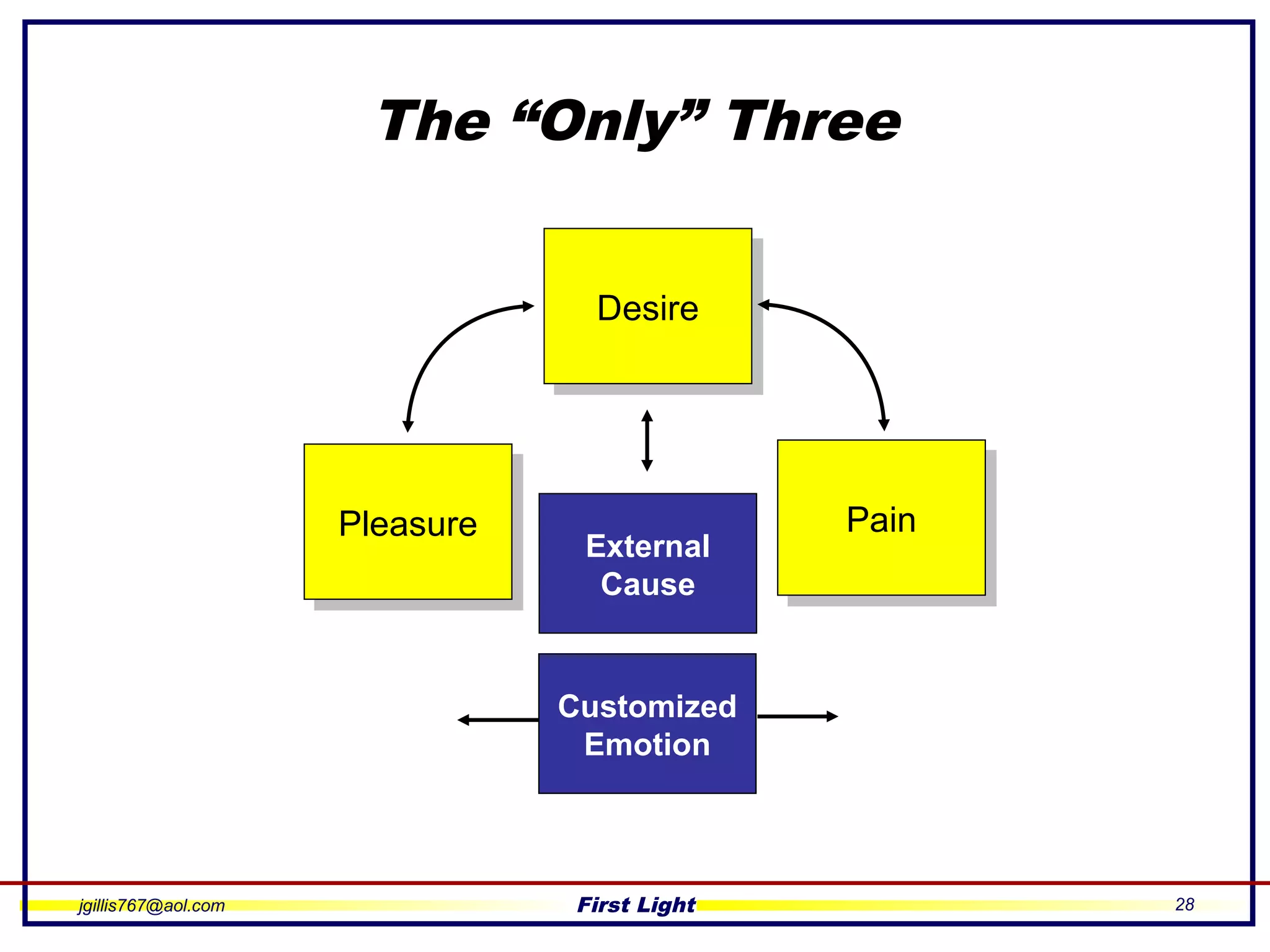 jgillis767@aol.com First Light 28
The “Only” Three
DesireDesire
PleasurePleasure PainPain
External
Cause
Customized
Emotion
 
