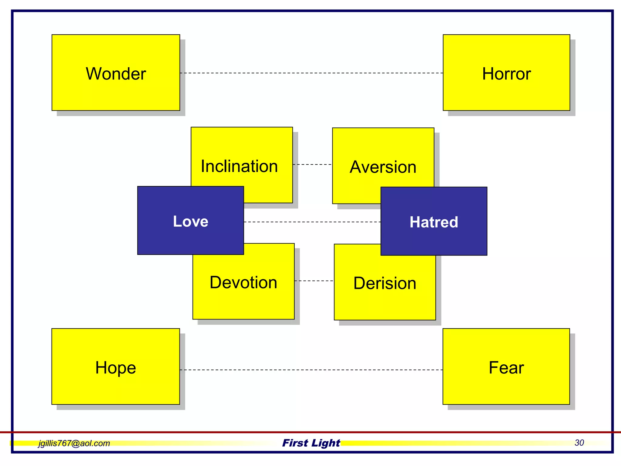 jgillis767@aol.com First Light 30
WonderWonder HorrorHorror
InclinationInclination AversionAversion
DevotionDevotion DerisionDerision
Love Hatred
HopeHope FearFear
 