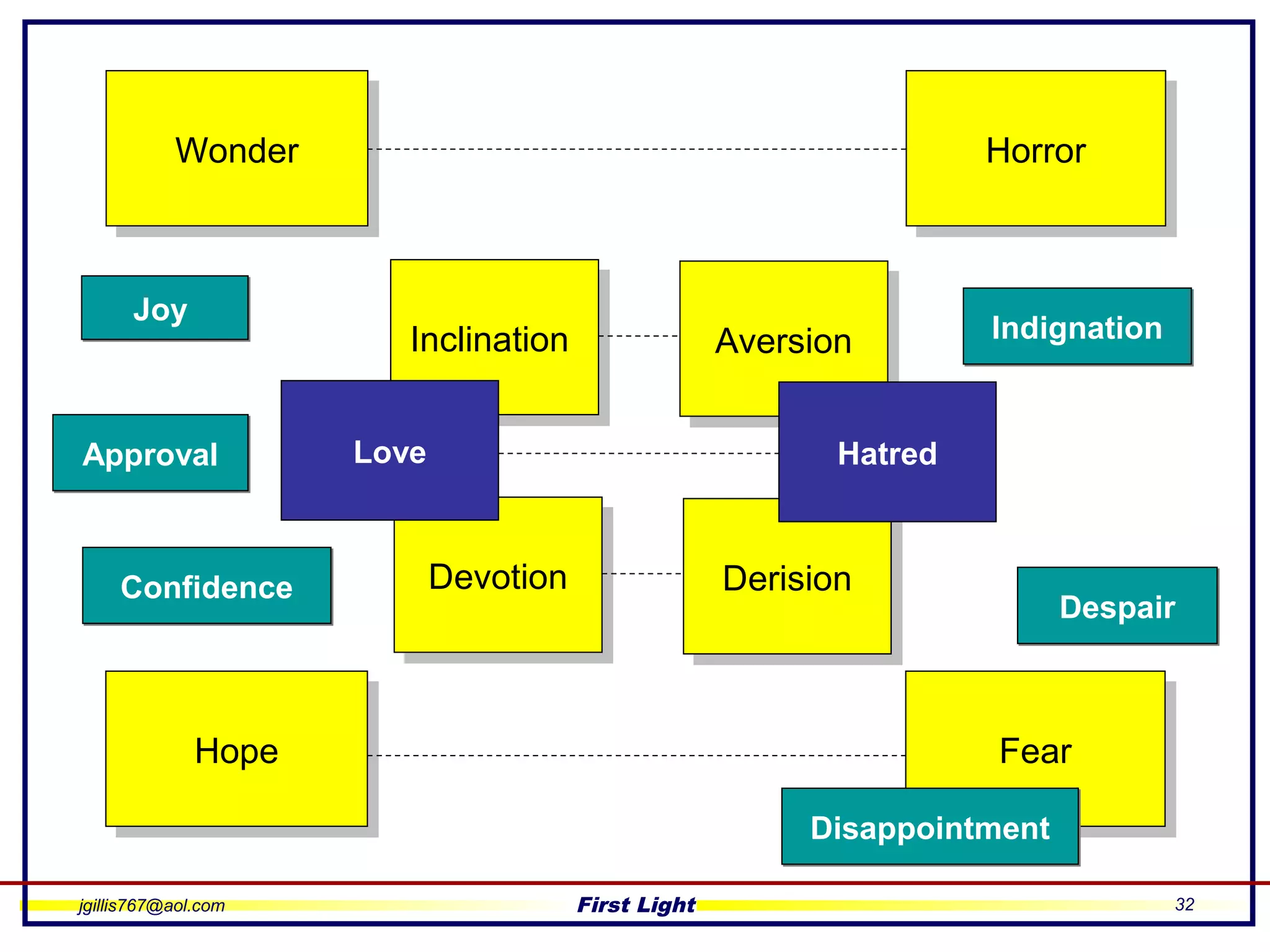 jgillis767@aol.com First Light 32
WonderWonder HorrorHorror
InclinationInclination AversionAversion
DevotionDevotion DerisionDerision
Love Hatred
HopeHope FearFear
ConfidenceConfidence
JoyJoy
DespairDespair
DisappointmentDisappointment
ApprovalApproval
IndignationIndignation
 