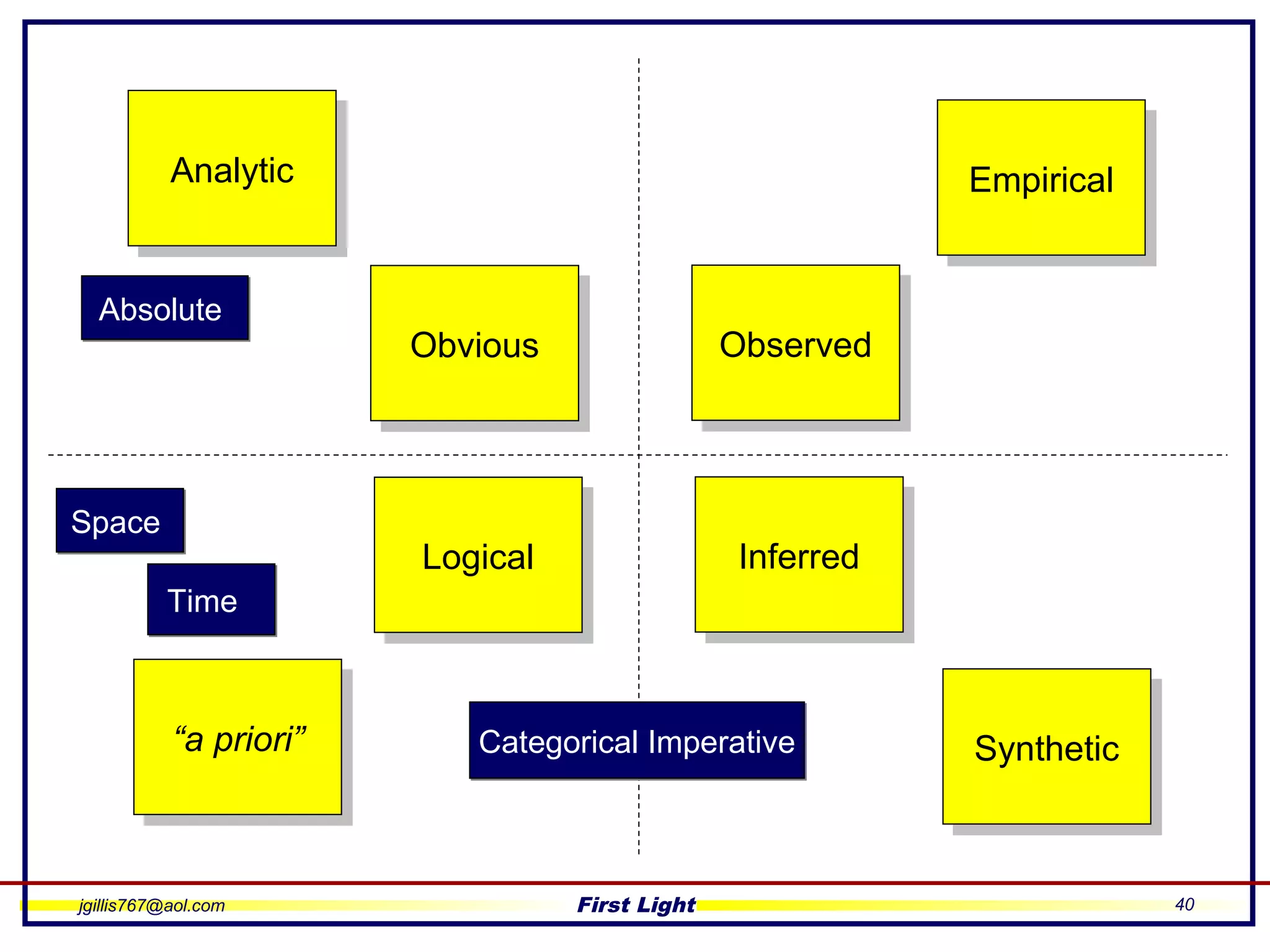 jgillis767@aol.com First Light 40
ObviousObvious
LogicalLogical
ObservedObserved
InferredInferred
AnalyticAnalytic
“a priori”“a priori”
EmpiricalEmpirical
SyntheticSyntheticCategorical ImperativeCategorical Imperative
SpaceSpace
TimeTime
AbsoluteAbsolute
 
