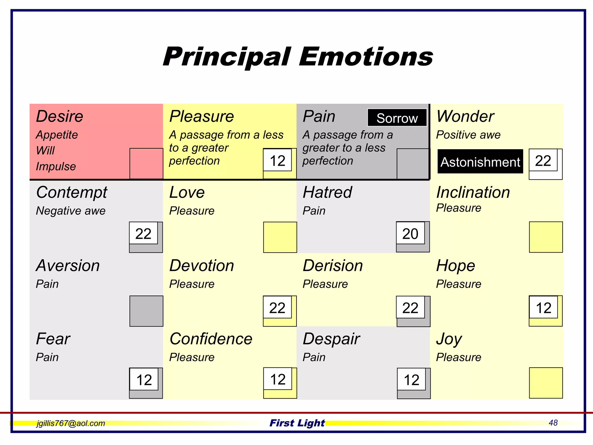 jgillis767@aol.com First Light 48
Principal Emotions
Desire
Appetite
Will
Impulse
Pleasure
A passage from a less
to a greater
perfection
Pain
A passage from a
greater to a less
perfection
Wonder
Positive awe
Contempt
Negative awe
Love
Pleasure
Hatred
Pain
Inclination
Pleasure
Aversion
Pain
Devotion
Pleasure
Derision
Pleasure
Hope
Pleasure
Fear
Pain
Confidence
Pleasure
Despair
Pain
Joy
Pleasure
i
i
Sorrow
Astonishment
12
12
1212
12
20
22
22
22
22
 