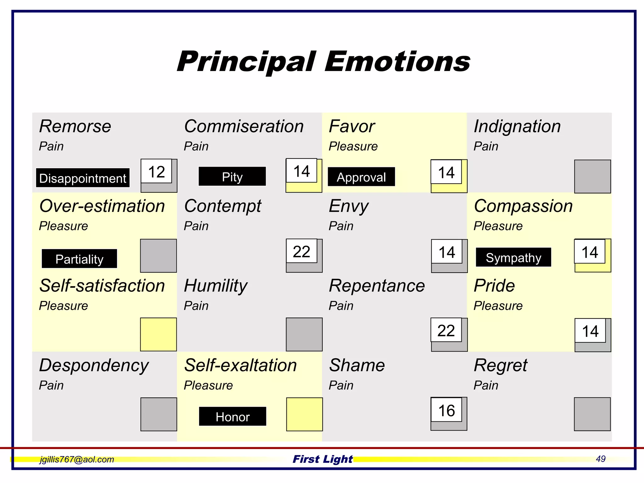 jgillis767@aol.com First Light 49
Principal Emotions
Remorse
Pain
Commiseration
Pain
Favor
Pleasure
Indignation
Pain
Over-estimation
Pleasure
Contempt
Pain
Envy
Pain
Compassion
Pleasure
Self-satisfaction
Pleasure
Humility
Pain
Repentance
Pain
Pride
Pleasure
Despondency
Pain
Self-exaltation
Pleasure
Shame
Pain
Regret
Pain
Disappointment Pity Approval
Partiality Sympathy
Honor
12
14
14
14 14
14
16
22
22
 