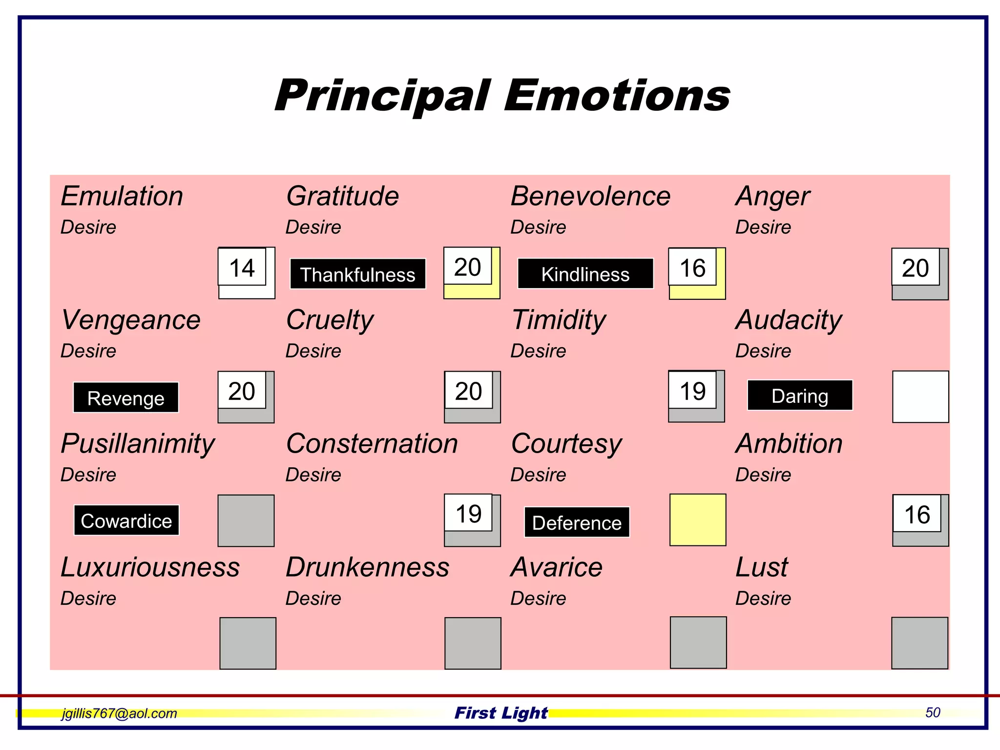 jgillis767@aol.com First Light 50
Principal Emotions
Emulation
Desire
Gratitude
Desire
Benevolence
Desire
Anger
Desire
Vengeance
Desire
Cruelty
Desire
Timidity
Desire
Audacity
Desire
Pusillanimity
Desire
Consternation
Desire
Courtesy
Desire
Ambition
Desire
Luxuriousness
Desire
Drunkenness
Desire
Avarice
Desire
Lust
Desire
Thankfulness
Revenge Daring
Cowardice Deference
Kindliness14 16
16
19
19
20
2020
20
 