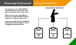 The primary way is to ask people in
households, how much work they
had in the past few days /month / year.
Different surveys may make different
decisions on which activity and how
much of it constitutes a day’s work.
In general, surveys do not consider if
the work is remunerative or not or
is disguised unemployment.
Measuring Employment Asking Households
COLLECTING FIREWOOD:
WORKING
ONE
DAY
WORKING
1/2
DAY
NOT
WORKING
SURVEY 1 SURVEY 2 SURVEY 3
 