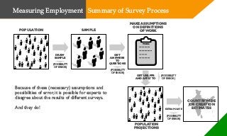 Because of these (necessary) assumptions and
possibilities of error, it is possible for experts to
disagree about the results of different surveys.
And they do!
POPULATION SAMPLE
DRAW
SAMPLE
GET
ANSWERS
TO
QUESTIONS
MAKE ASSUMPTIONS
ON DEFINITIONS
OF WORK
WORK:
GET UR/LFPR
AND APPLYTO
POPULATION
PROJECTIONS
EXTRAPOLATE
COUNTRYWIDE
JOB CREATION
ESTIMATES
(POSSIBILITY
OF ERROR)
(POSSIBILITY
OF ERROR)
(POSSIBILITY
OF ERROR)
(POSSIBILITY
OF ERROR)
Measuring Employment Summary of Survey Process
 