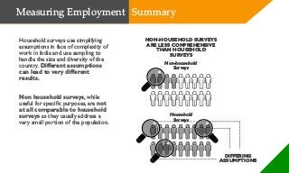 Household surveys use simplifying
assumptions in face of complexity of
work in India and use sampling to
handle the size and diversity of the
country. Different assumptions
can lead to very different
results.
Non household surveys, while
useful for specific purposes, are not
at all comparable to household
surveys as they usually address a
very small portion of the population.
Measuring Employment Summary
Non-household
Surveys
NON-HOUSEHOLD SURVEYS
ARE LESS COMPREHENSIVE
THAN HOUSEHOLD
SURVEYS
Household
Surveys
DIFFERING
ASSUMPTIONS
 