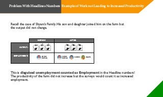 OUTPUT:
SHYAM
KUMAR
SURESH SUJATA
SHYAM
KUMAR
EMPLOYMENT:
Recall the case of Shyam’s Family. His son and daughter joined him on the farm but
the output did not change.
This is disguised unemployment counted as Employment in the Headline numbers!
The productivity of the farm did not increase but the surveys would count it as increased
employment.
BEFORE AFTER
Problem With Headlines Numbers Example of Work not Leading to Increased Productivity
 