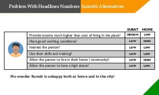 Provide income much higher than cost of living in the place?
Have good working conditions?
Interest the person?
Use their skills and training?
Allow the person to live in their home / community?
Allow the person to have a high status?
SURAT HOME
MEDIUM
LOW
LOW
LOW
LOW
LOW
LOW
HIGH
LOW
LOW
HIGH
LOW
No wonder Suresh is unhappy both at home and in the city!
Problem With Headlines Numbers Suresh’s Alternatives
 