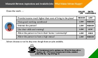Does the work …
Provide income much higher than cost of living in the place?
Have good working conditions?
Interest the person?
Use their skills and training?
Allow the person to live in their home / community?
Allow the person to have a high status?
SALES
JOB
DATA
PROCESSING
MEDIUM
LOW
LOW
LOW
LOW
LOW
LOW
Selvam chooses to run his shop even though there are jobs available.
LOW
MEDIUM
MEDIUM
HIGH
MEDIUM
The Unemployment rate for graduates was 12% and for those with no
education only 1.27%. Source: Unemployment in India, a statistical
profile CMIE. May – Aug 2018. Page 18.
Mismatch Between Aspirations and Available Jobs What Makes Selvam Happy?
 