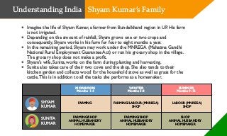 Understanding India
• Imagine the life of Shyam Kumar, a farmer from Bundelkhand region in UP. His farm
is not irrigated.
• Depending on the amount of rainfall, Shyam grows one or two crops and
consequently, Shyam works in his farm for four to eight months a year.
• In the remaining period, Shyam may work under the MNREGA (Mahatma Gandhi
National Rural Employment Guarantee Act) or run his grocery shop in the village.
The grocery shop does not make a profit.
• Shyam’s wife, Sunita, works on the farm during planting and harvesting.
• Sunita also takes care of their two cows and the shop. She also tends to their
kitchen garden and collects wood for the household stove as well as grass for the
cattle.This is in addition to all the tasks she performs as a homemaker.
SHYAM
KUMAR
SUNITA
KUMAR
MONSOON
Months 1-4
WINTER
Months 5-8
SUMMER
Months 9-12
FARMING FARMING/LABOUR (MNREGA)
SHOP
LABOUR (MNREGA)
SHOP
FARMING/SHOP
ANIMAL HUSBANDRY
HOMEMAKER
FARMING/SHOP
ANIMAL HUSBANDRY
HOMEMAKER
SHOP
ANIMAL HUSBANDRY
HOMEMAKER
Shyam Kumar’s Family
 