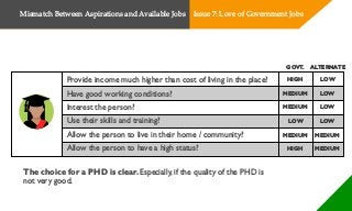 Provide income much higher than cost of living in the place?
Have good working conditions?
Interest the person?
Use their skills and training?
Allow the person to live in their home / community?
Allow the person to have a high status?
GOVT. ALTERNATE
MEDIUM
LOWHIGH
LOW
LOW
The choice for a PHD is clear. Especially, if the quality of the PHD is
not very good.
MEDIUM
HIGH
MEDIUM
LOW LOW
MEDIUM
MEDIUM
Mismatch Between Aspirations and Available Jobs Issue 7: Love of Government Jobs
 