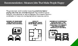 Recommendation : Measure Jobs That Make People Happy
The government could consider measuring relatively higher
paying jobs that are considered good. This would be a good
indicator of productivity as well as happiness.This measure may be a
combination of many non-overlapping indirect measures, such as
NUMBER OF PASSENGER
CARS SOLD WITHTAXI
LICENSE (TAXI DRIVERS)
AREA OF
COMMERCIAL SPACE
REGISTERED (OFFICE
JOBS)
NUMBER OF COMMERCIAL
VEHICLES SOLD –THE
AVERAGE OF SALES 10-15
YEARS AGO (TO CORRECT
FOR REPLACEMENT
DEMAND) (CV DRIVERS).
TAXI TAXI
10-15YRS
 