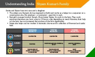 Sunita and Shyam have two sons and a daughter.
• The eldest son, Ramesh, 22, has migrated to Delhi and works as a helper to a carpenter on a
construction site. His employer - a contractor - pays him in cash.
• Ramesh’s younger brother Suresh, 18 and sister Sujata, 16, work in the farm.They work
anywhere between one hour a day to 10 hours a day depending on need. However, their help
on the farm has not increased the produce of the farm significantly.
• Sujata also helps out her mother in domestic chores and in collection of firewood and cattle
feed.
RAMESH
SURESH
MONSOON
Months 1-4
WINTER
Months 5-8
SUMMER
Months 9-12
CARPENTER
FARMING
CARPENTER CARPENTER
FARMING/LABOUR (MNREGA)
SHOP
LABOUR (MNREGA)
SHOP
SUJATA FARMING/SHOP
ANIMAL HUSBANDRY
HOMEMAKER
FARMING/SHOP
ANIMAL HUSBANDRY
HOMEMAKER
SHOP
ANIMAL HUSBANDRY
HOMEMAKER
Understanding India Shyam Kumar’s Family
 